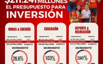 “Lo logramos, Casanare tendrá más recursos para invertir en el campo, las vías, el deporte, la vivienda y la educación”, Hugo Archila.